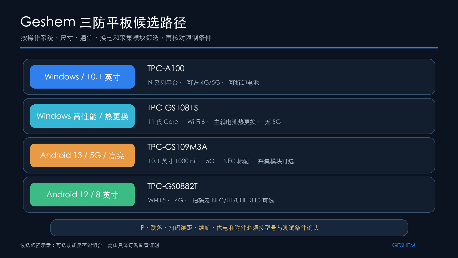 Geshem 四款三防平板按系统、尺寸、通信、换电和采集模块形成的候选路径
