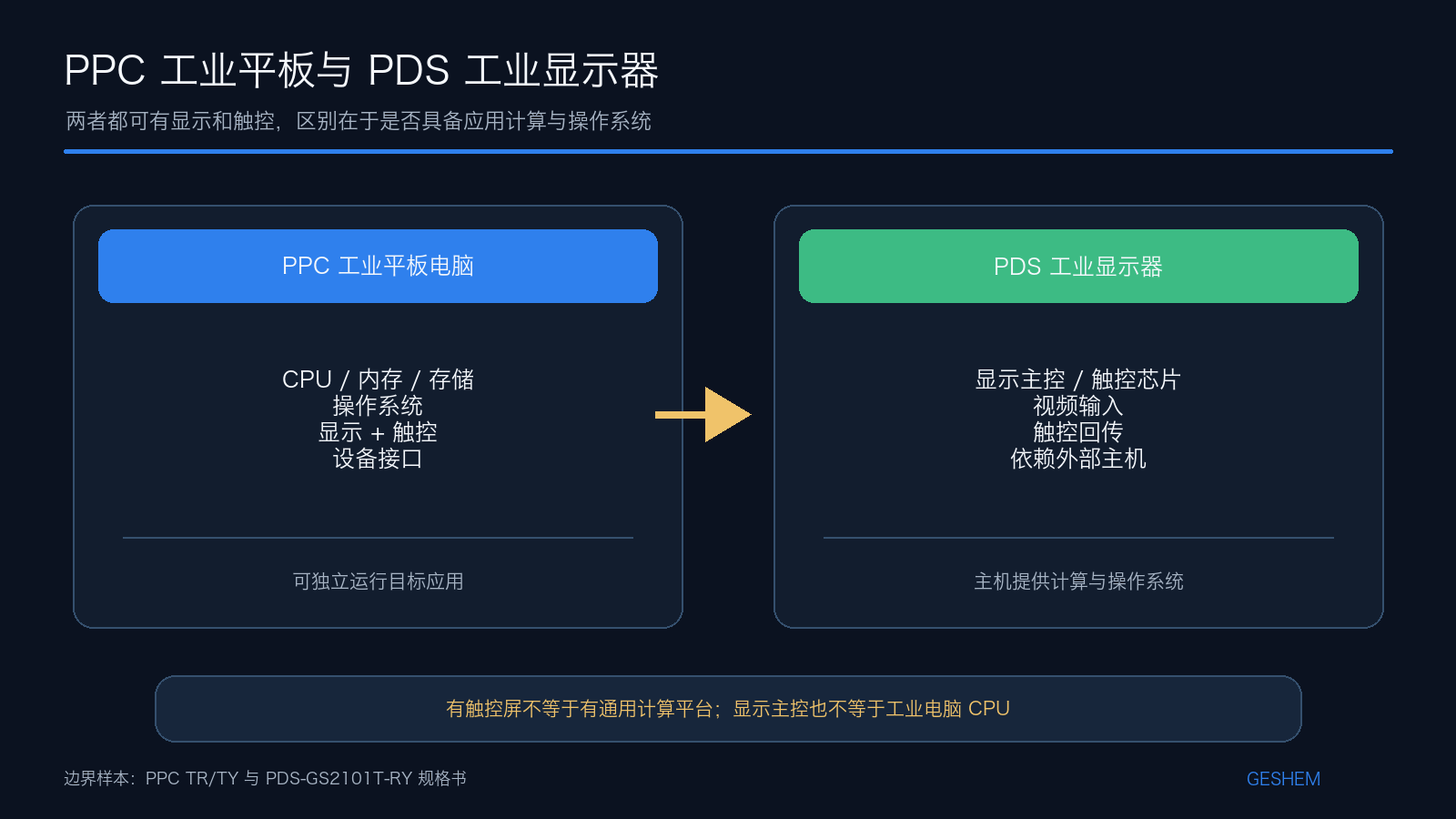 PPC 娱乐电子游戏app与 PDS 工业显示器在计算、操作系统、视频和触控路径上的边界