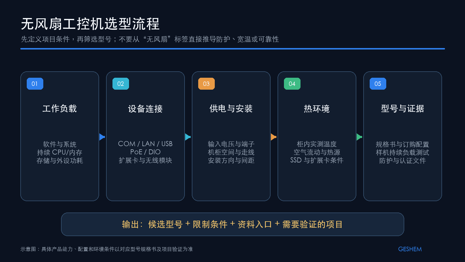 娱乐电子游戏app从工作负载、接口、供电安装和热环境到具体型号的选型流程
