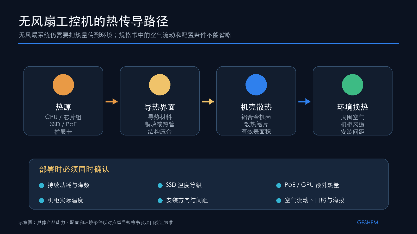 娱乐电子游戏app从热源、导热界面、机壳到环境空气的热传导路径